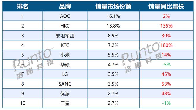 从品牌联姻电竞职业联赛看电竞显示器的市场现状和前景(图5)