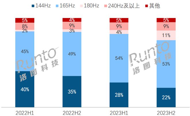 从品牌联姻电竞职业联赛看电竞显示器的市场现状和前景(图3)