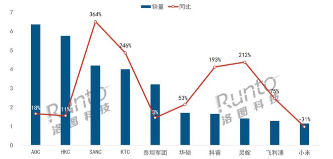 洛图2月中国大陆电竞显示器线上市场品牌销量