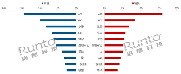 中国显示器线出炉：小米第三第一无可撼动(图1)