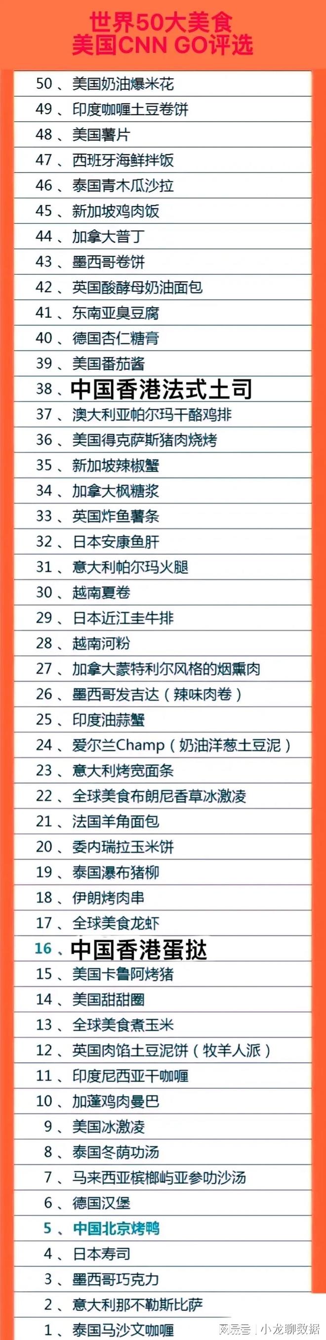 美国人评选出来的全球50大美食一览表！