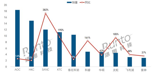 洛图Q1中国大陆电竞显示器线上市场品牌季度销量(图3)