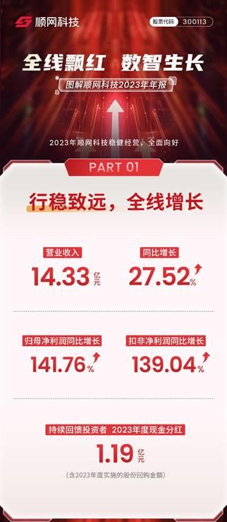 顺网科技发布2023年年报：数据全线飘红厚雪蓄力长坡