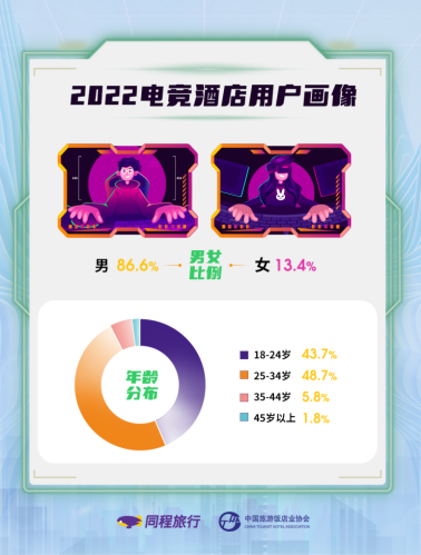 2022电竞酒店市场研究报告：2023年国内电竞酒店将突破2万家(图2)
