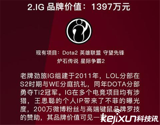 LOL电竞品牌价值排行榜EDG电子竞技俱乐部身价1556万惊爆
