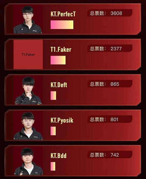 比心APP与KT战队再次强强联手共启“谁是LCK最佳队友”投票(图2)