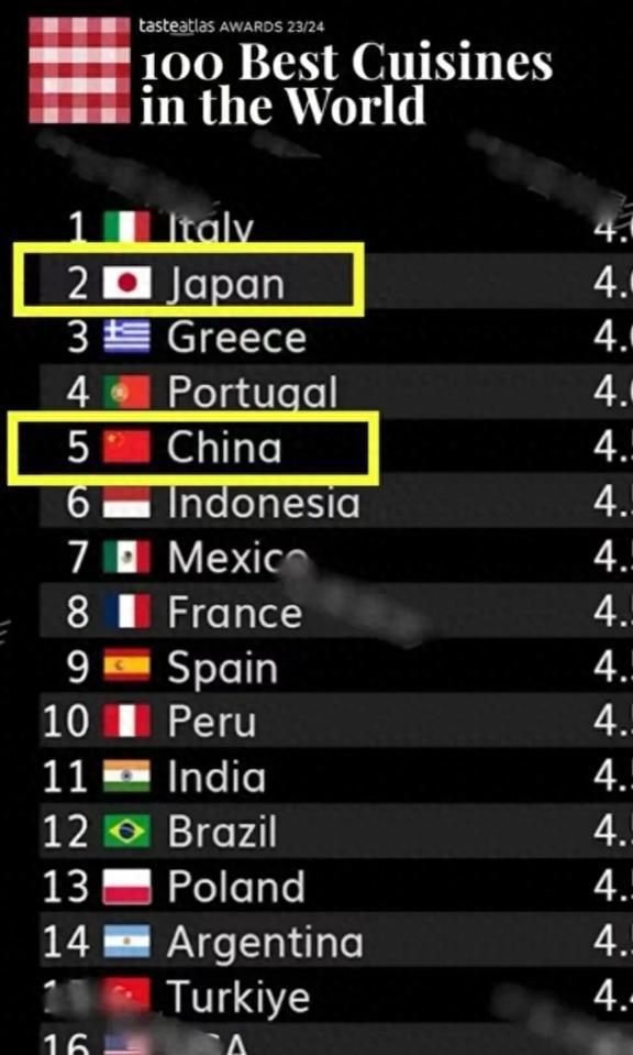 全球美食大排行!中日跻身世界前五大韩美食意外跌出前十! 全球美食大排行!中日跻身世界前五大韩美食意外跌出前十!