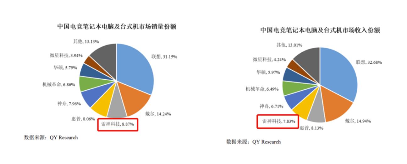 电竞笔记本电脑细分市场崛起雷神科技推陈出新布局动作不断(图3)