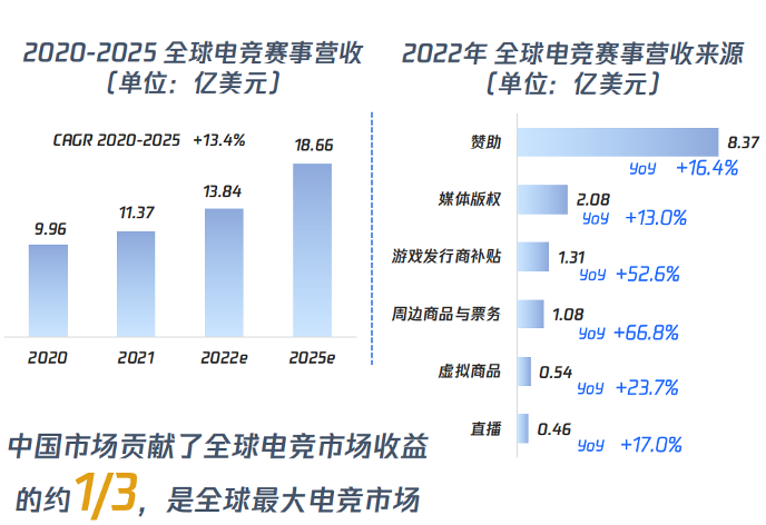 2025年全球电竞赛事营收将超18亿美元《和平精英》赛事瞄准下沉破圈(图4)