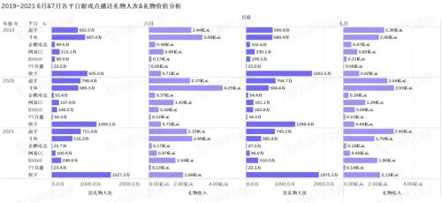 《中国游戏行业盘点洞察数据报告》7月刊发布游戏直播总时长创历史新高(图5)