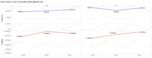 《中国游戏行业盘点洞察数据报告》7月刊发布游戏直播总时长创历史新高(图3)