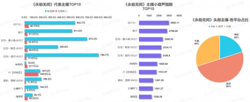 《中国游戏行业盘点洞察数据报告》7月刊发布游戏直播总时长创历史新高(图18)