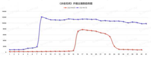 《中国游戏行业盘点洞察数据报告》7月刊发布游戏直播总时长创历史新高(图17)