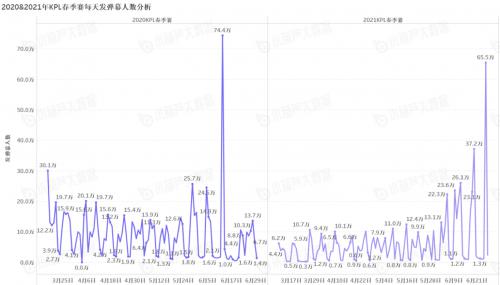 《中国游戏行业盘点洞察数据报告》7月刊发布游戏直播总时长创历史新高(图24)