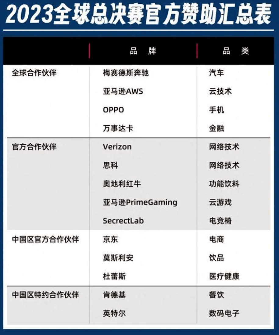 英雄联盟S13总决赛落幕中国WBG战队虽落败但OPPO的营销没输(图2)
