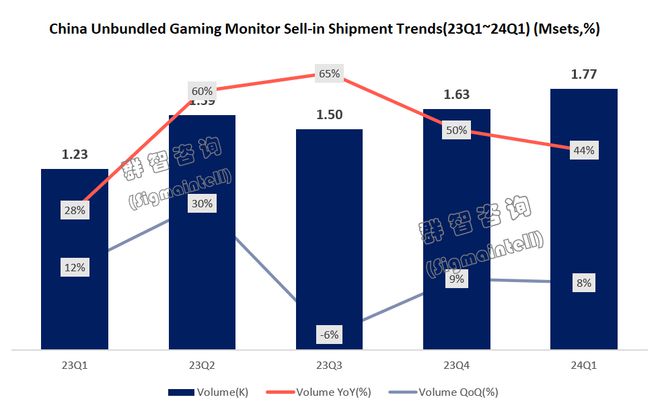 群智咨询:一季度中国电竞显示器市场总出货量约为177万台创下单季度历史新高 群智咨询:一季度中国电竞显示器市场总出货量约为177万台创下单季度历史新高