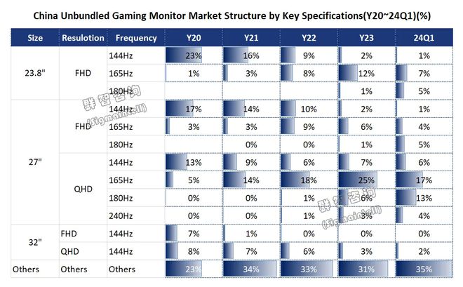 群智咨询:一季度中国电竞显示器市场总出货量约为177万台创下单季度历史新高(图4)