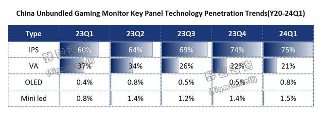 群智咨询:一季度中国电竞显示器市场总出货量约为177万台创下单季度历史新高(图5)
