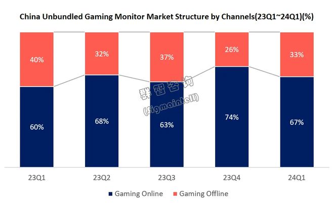 群智咨询:一季度中国电竞显示器市场总出货量约为177万台创下单季度历史新高(图2)
