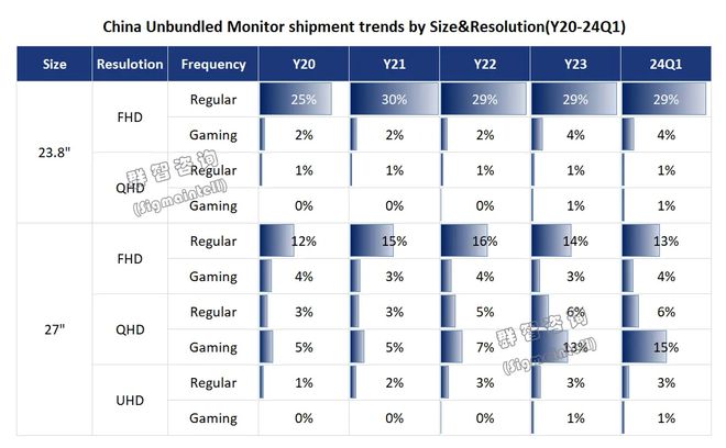 群智咨询:一季度中国电竞显示器市场总出货量约为177万台创下单季度历史新高(图3)
