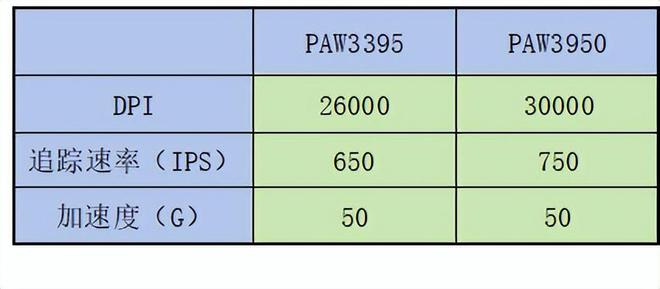 3395还是3950？两代旗舰引擎目前哪个更值得选？电竞鼠标选购推荐(图3)