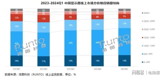 编辑观察：价格暴降！2K电竞显示器喜与忧(图4)