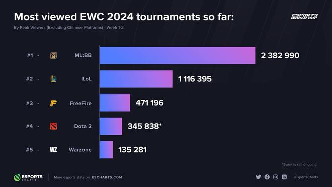 马来西亚SRG战队夺得电竞世界杯《决胜巅峰》冠军(图3)