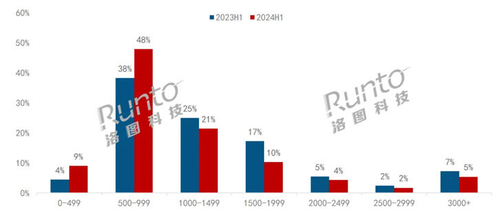 半年报2024上半年电竞显示器线上市场量额双涨(图2)