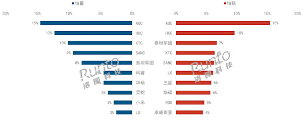 电竞显示器渗透率59%创历史新高小米杀入前10 电竞显示器渗透率59%创历史新高小米杀入前10