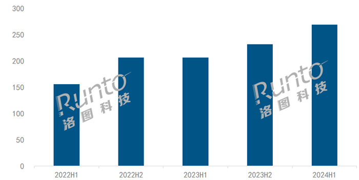 2024上半年电竞显示器销量269万台销额33亿元 2024上半年电竞显示器销量269万台销额33亿元