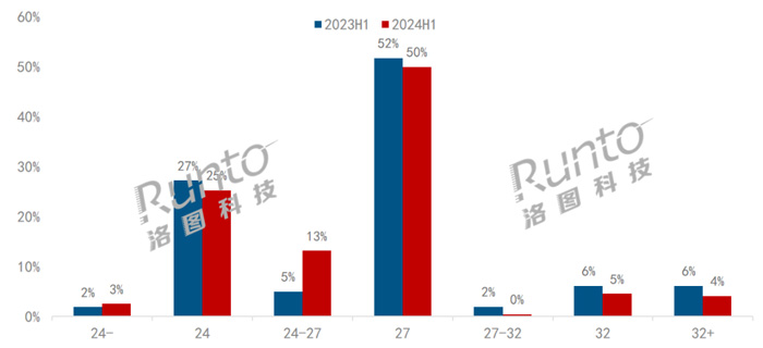 2024上半年电竞显示器销量269万台销额33亿元(图4)