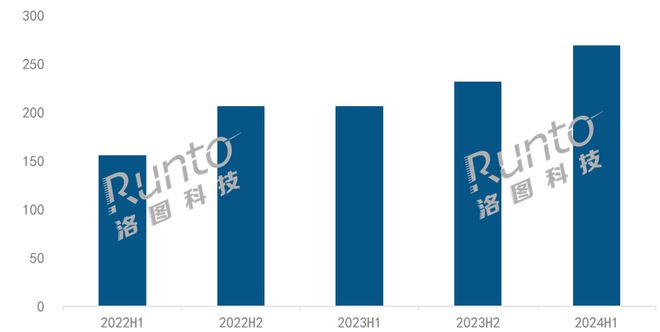 半年报2024上半年电竞显示器线上市场量额双涨；渗透率创新高；千元以下机型成主流