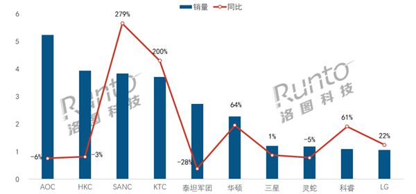 中国电竞显示器最新销量TOP10出炉：小米跌出前10(图2)