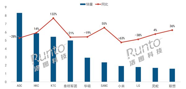 中国电竞显示器最新销量TOP10出炉：小米跌出前10(图3)