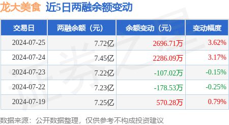 龙大美食:7月25日融资净买入268647万元当日第32(图3)