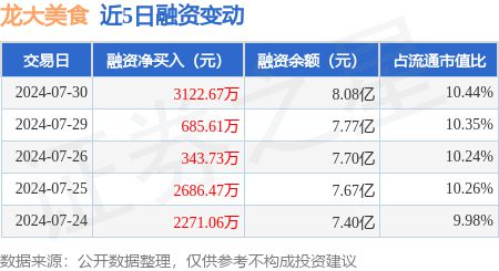 龙大美食：7月30日融资净买入312267万元当日第27