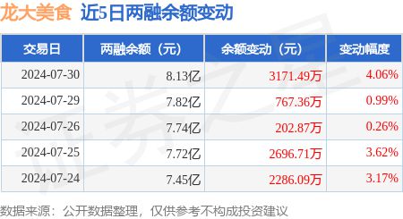 龙大美食：7月30日融资净买入312267万元当日第27(图3)