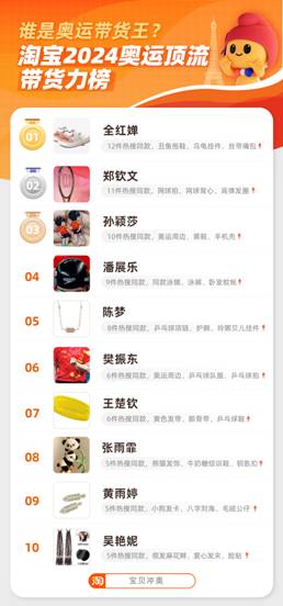 谁是奥运带货王?淘宝发布《2024巴黎奥运同款带货力榜》全红婵第一 谁是奥运带货王?淘宝发布《2024巴黎奥运同款带货力榜》全红婵第一
