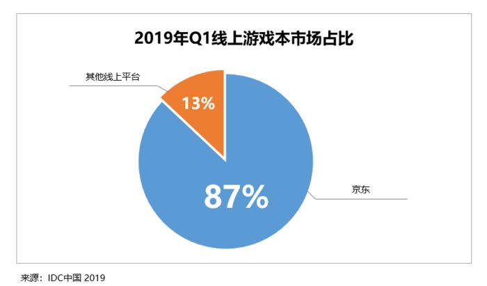 京东成游戏产业收割者携手专业电竞品牌、传统老牌发力电竞蓝海