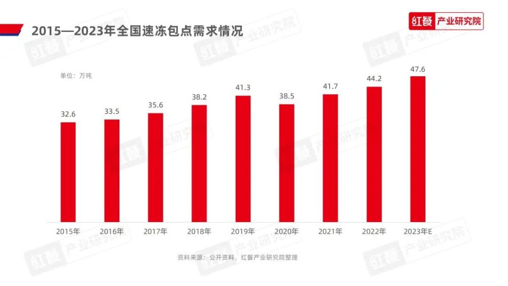 《2023中国包点产业白皮书》发布：地域风味被进一步挖掘“第五味觉”大行其道(图10)