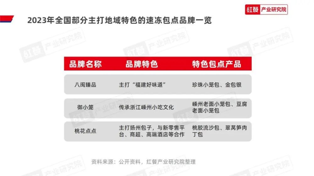 《2023中国包点产业白皮书》发布：地域风味被进一步挖掘“第五味觉”大行其道(图13)