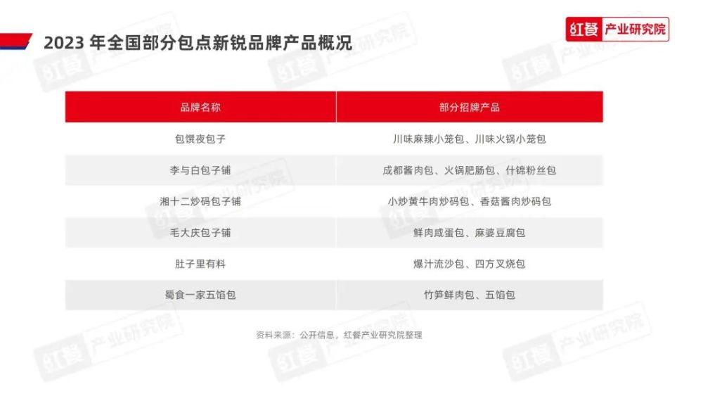 《2023中国包点产业白皮书》发布：地域风味被进一步挖掘“第五味觉”大行其道(图18)