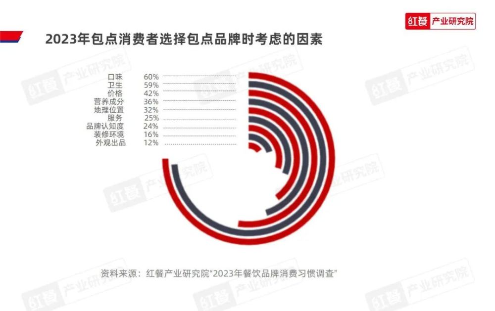 《2023中国包点产业白皮书》发布：地域风味被进一步挖掘“第五味觉”大行其道(图24)