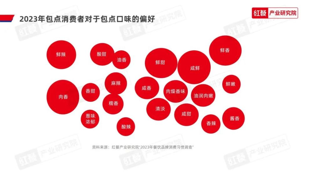 《2023中国包点产业白皮书》发布：地域风味被进一步挖掘“第五味觉”大行其道(图25)