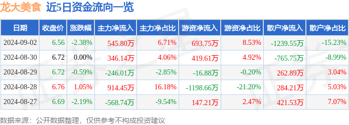 股票行情快报：龙大美食（002726）9月2日主力资金净买入54580万元